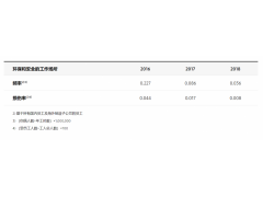 Samsung CSR report Safety&Environment Data