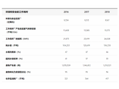 Samsung CSR report Safety&Environment Data图2