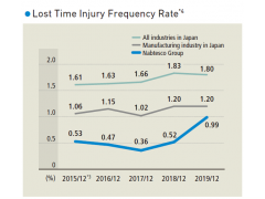 Nabteco_Lost Time Injury Frequency Rate