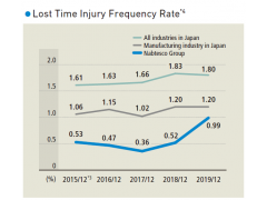 Nabteco_Lost Time Injury Frequency Rate图1