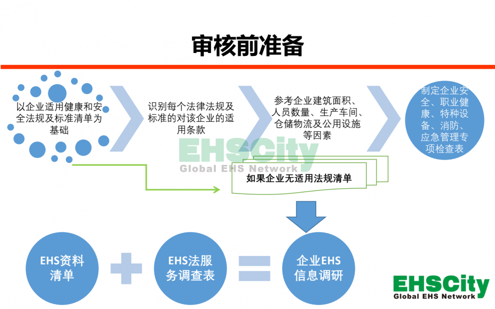 EHSCity安全及职业健康合规性评估服务2021_02