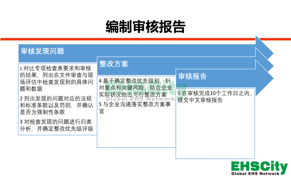 EHSCity安全及职业健康合规性评估服务2021_04