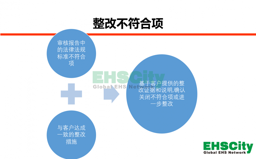 EHSCity安全及职业健康合规性评估服务2021_05