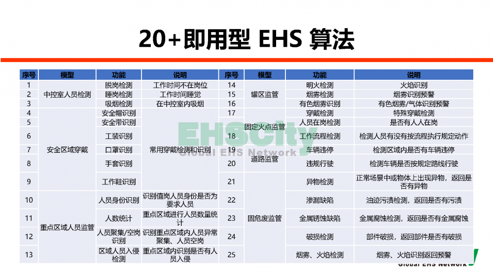 EHSCityAI尖端人工智能识别现场风险-2022.7.20_页面_04