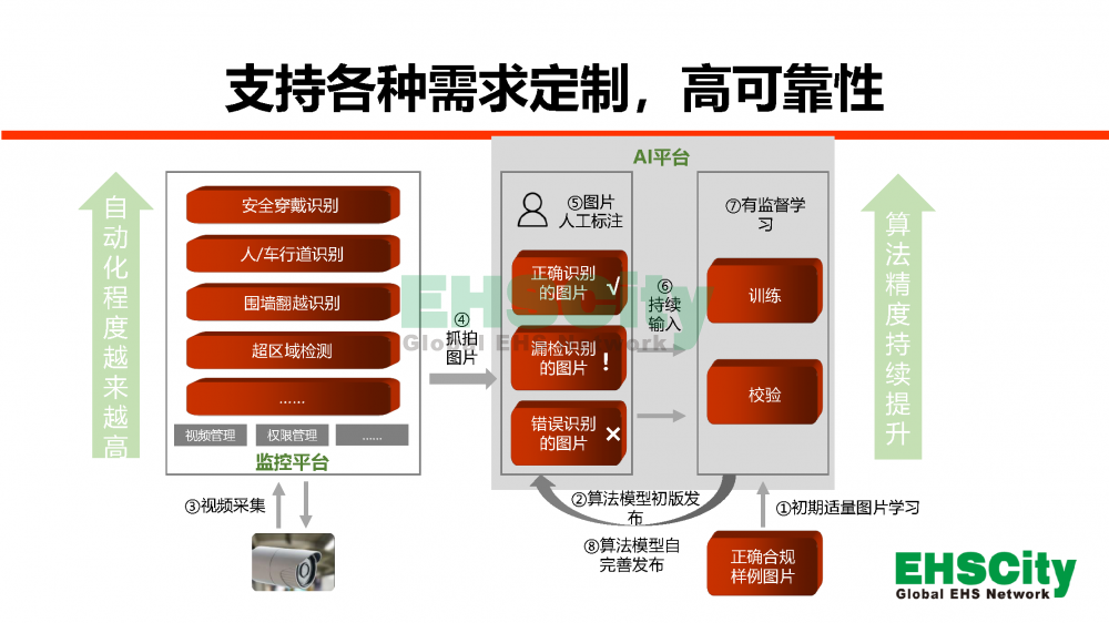 EHSCityAI尖端人工智能识别现场风险-2022.7.20_页面_05