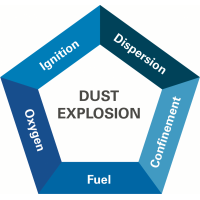 粉尘爆炸危害分析(DHA)研讨会 4/29～30/2026  中国苏州 Dust Hazard analysis (DHA) Workshop